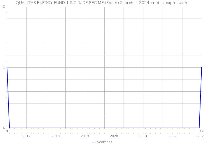 QUALITAS ENERGY FUND 1 S.C.R. DE REGIME (Spain) Searches 2024 