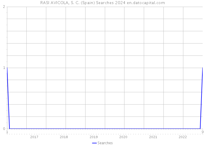 RASI AVICOLA, S. C. (Spain) Searches 2024 