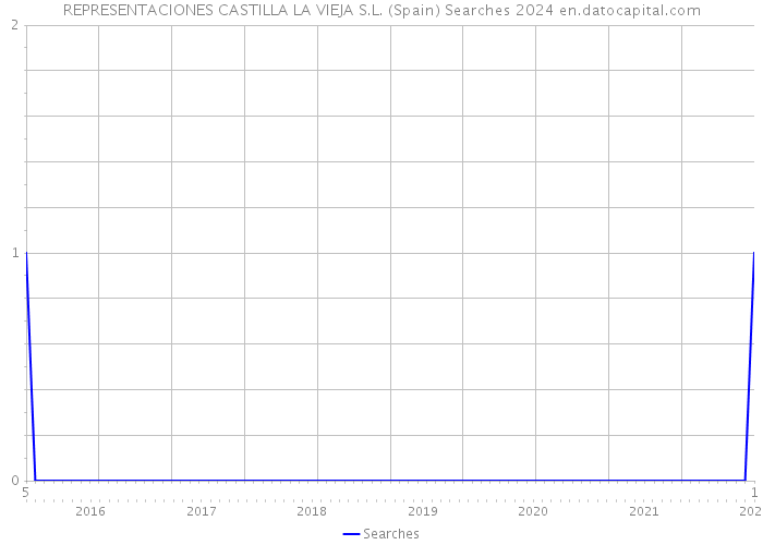 REPRESENTACIONES CASTILLA LA VIEJA S.L. (Spain) Searches 2024 