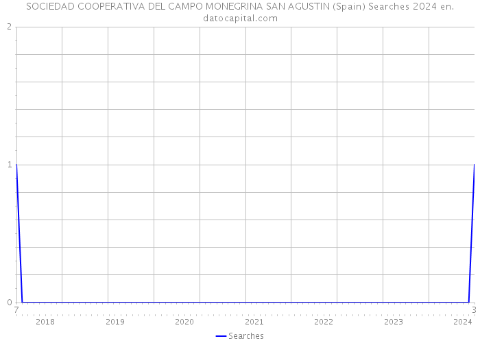 SOCIEDAD COOPERATIVA DEL CAMPO MONEGRINA SAN AGUSTIN (Spain) Searches 2024 