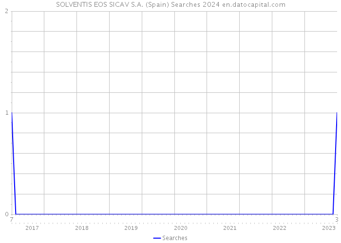 SOLVENTIS EOS SICAV S.A. (Spain) Searches 2024 