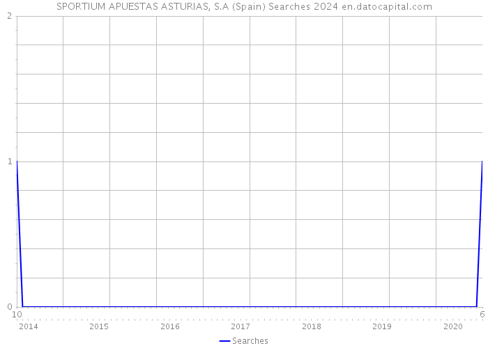 SPORTIUM APUESTAS ASTURIAS, S.A (Spain) Searches 2024 
