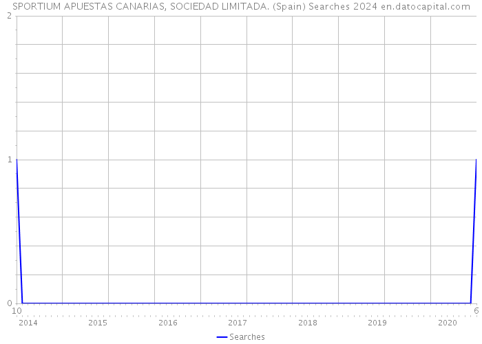 SPORTIUM APUESTAS CANARIAS, SOCIEDAD LIMITADA. (Spain) Searches 2024 