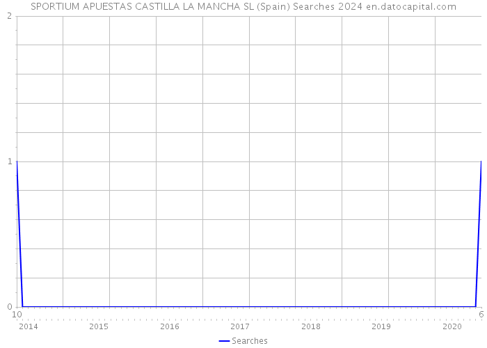 SPORTIUM APUESTAS CASTILLA LA MANCHA SL (Spain) Searches 2024 