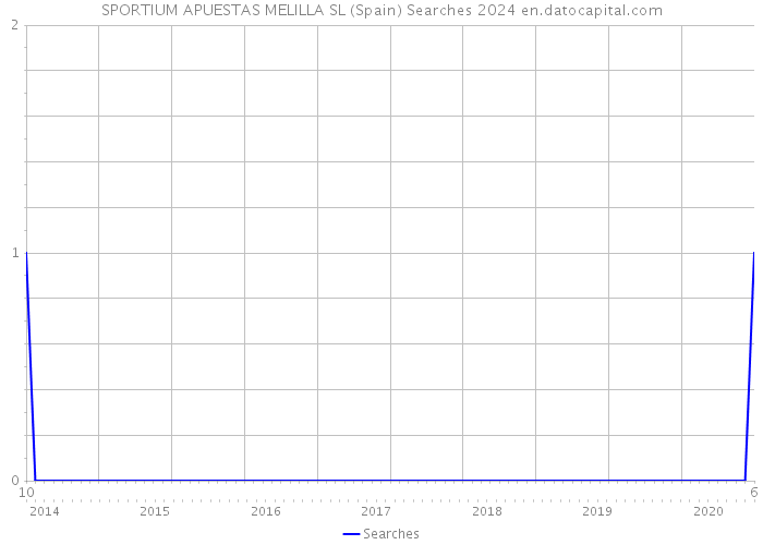 SPORTIUM APUESTAS MELILLA SL (Spain) Searches 2024 
