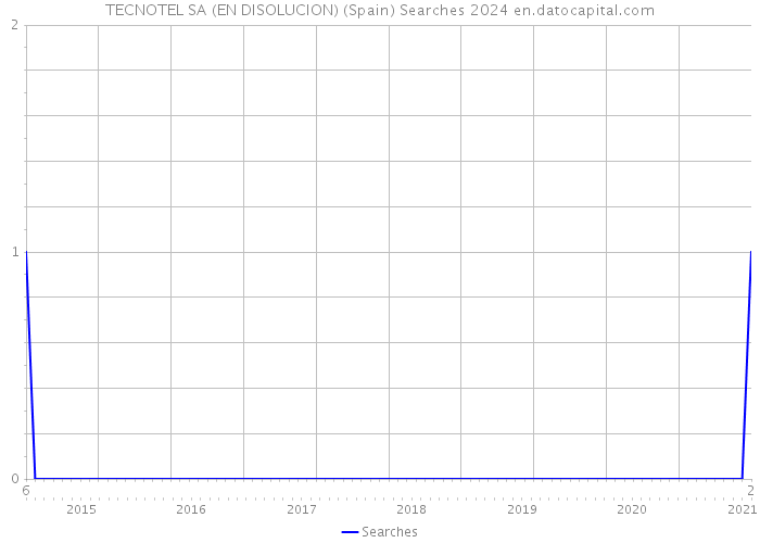 TECNOTEL SA (EN DISOLUCION) (Spain) Searches 2024 