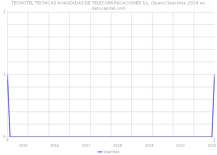 TECNOTEL TECNICAS AVANZADAS DE TELECOMUNICACIONES S.L. (Spain) Searches 2024 