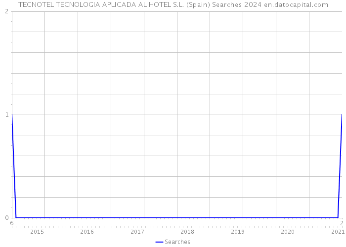 TECNOTEL TECNOLOGIA APLICADA AL HOTEL S.L. (Spain) Searches 2024 