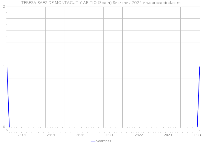 TERESA SAEZ DE MONTAGUT Y ARITIO (Spain) Searches 2024 