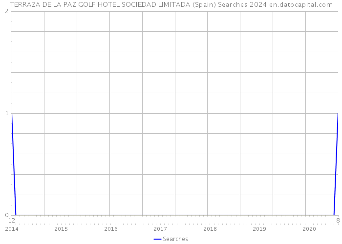 TERRAZA DE LA PAZ GOLF HOTEL SOCIEDAD LIMITADA (Spain) Searches 2024 