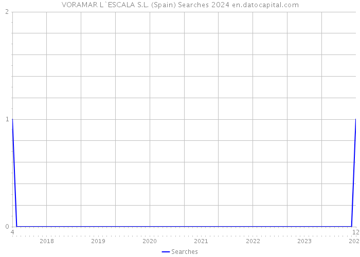 VORAMAR L`ESCALA S.L. (Spain) Searches 2024 