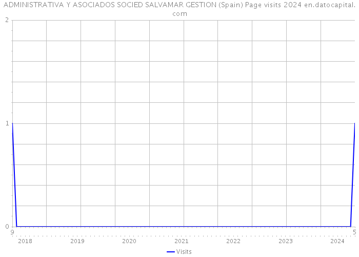 ADMINISTRATIVA Y ASOCIADOS SOCIED SALVAMAR GESTION (Spain) Page visits 2024 