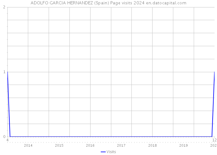 ADOLFO GARCIA HERNANDEZ (Spain) Page visits 2024 