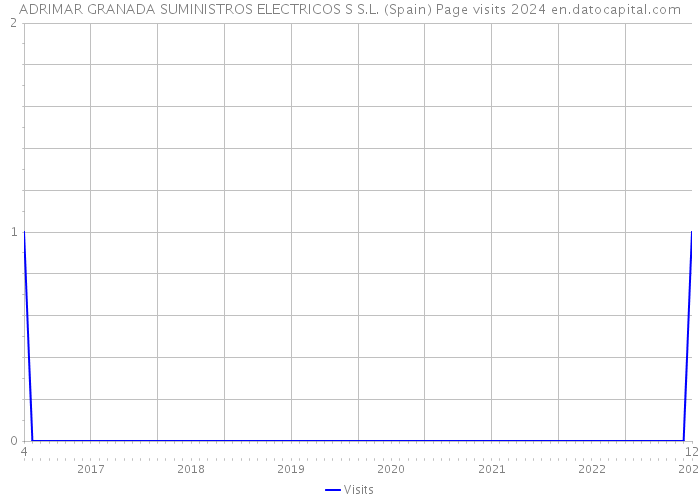 ADRIMAR GRANADA SUMINISTROS ELECTRICOS S S.L. (Spain) Page visits 2024 