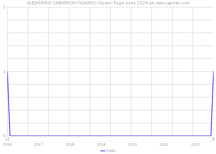 ALEJANDRO GABARRON FAJARDO (Spain) Page visits 2024 