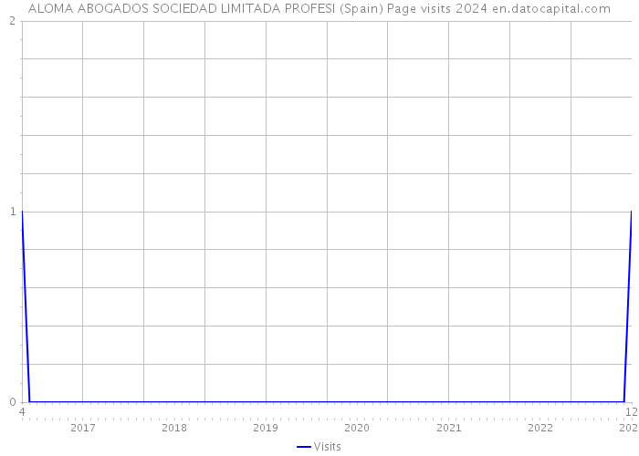 ALOMA ABOGADOS SOCIEDAD LIMITADA PROFESI (Spain) Page visits 2024 