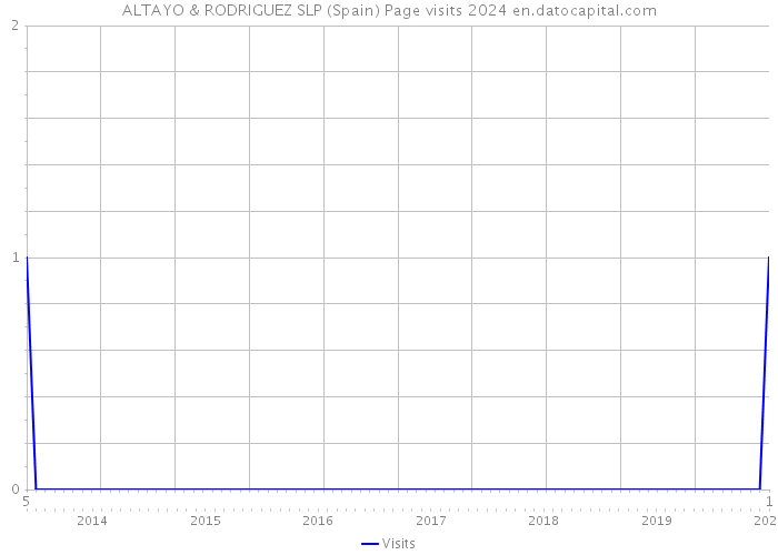 ALTAYO & RODRIGUEZ SLP (Spain) Page visits 2024 