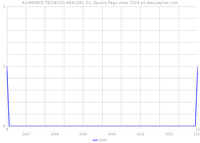 ALUMINIOS TECNICOS ARAGON, S.L. (Spain) Page visits 2024 
