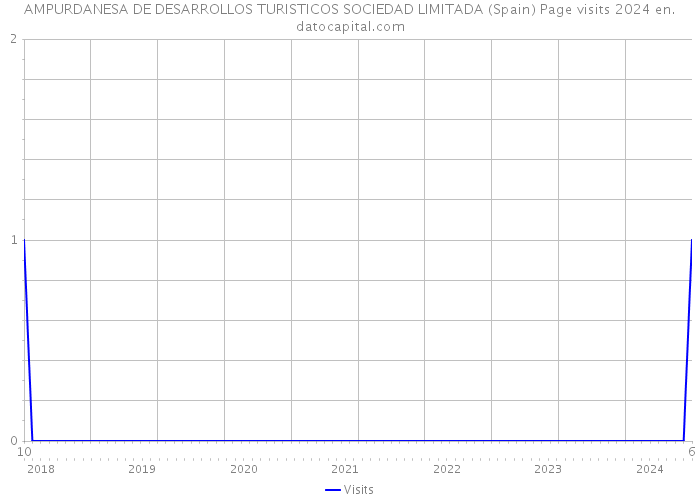 AMPURDANESA DE DESARROLLOS TURISTICOS SOCIEDAD LIMITADA (Spain) Page visits 2024 