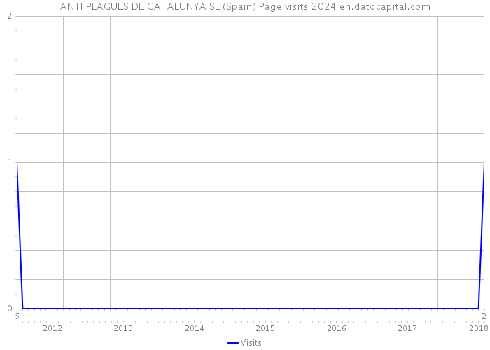 ANTI PLAGUES DE CATALUNYA SL (Spain) Page visits 2024 