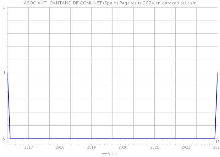 ASOC ANTI-PANTANO DE COMUNET (Spain) Page visits 2024 