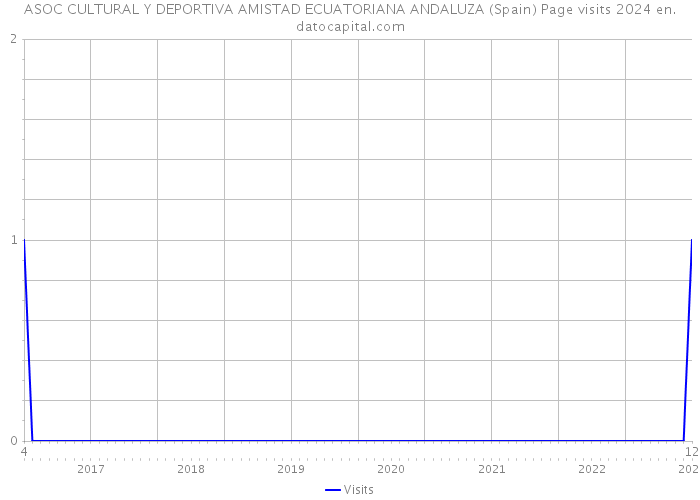 ASOC CULTURAL Y DEPORTIVA AMISTAD ECUATORIANA ANDALUZA (Spain) Page visits 2024 