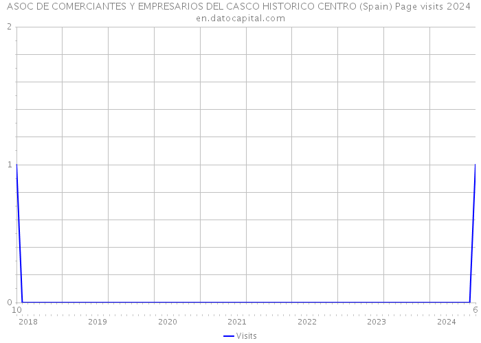 ASOC DE COMERCIANTES Y EMPRESARIOS DEL CASCO HISTORICO CENTRO (Spain) Page visits 2024 