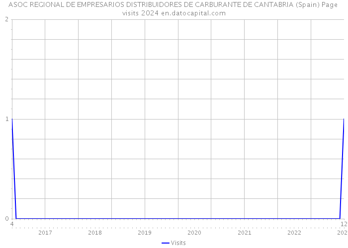 ASOC REGIONAL DE EMPRESARIOS DISTRIBUIDORES DE CARBURANTE DE CANTABRIA (Spain) Page visits 2024 