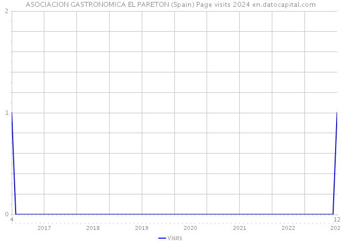 ASOCIACION GASTRONOMICA EL PARETON (Spain) Page visits 2024 
