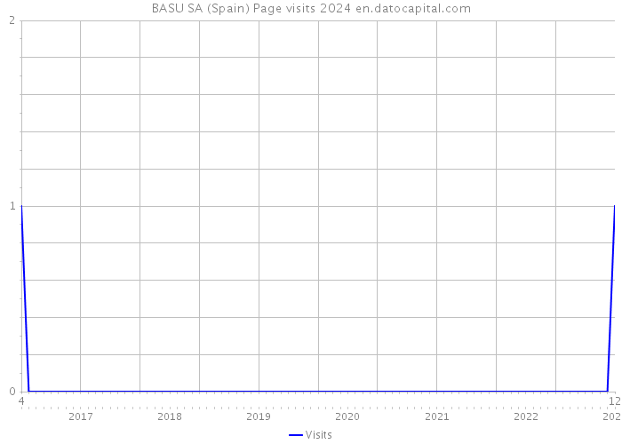 BASU SA (Spain) Page visits 2024 