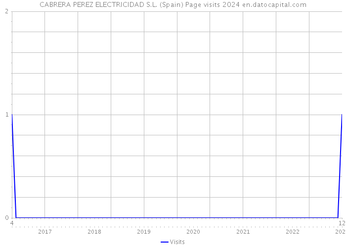 CABRERA PEREZ ELECTRICIDAD S.L. (Spain) Page visits 2024 
