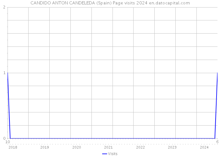 CANDIDO ANTON CANDELEDA (Spain) Page visits 2024 