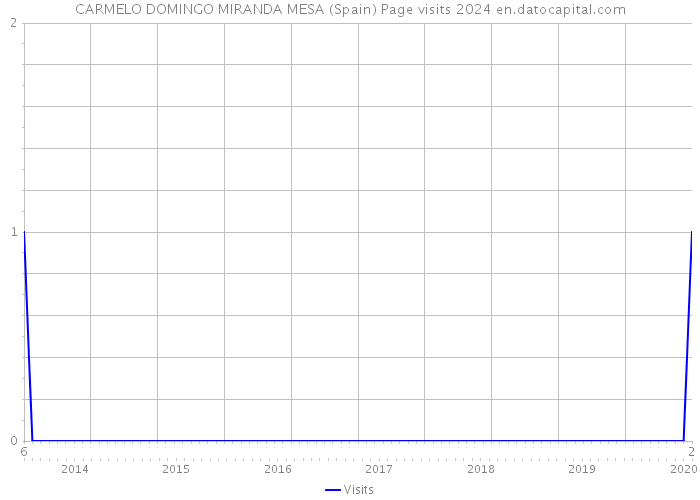 CARMELO DOMINGO MIRANDA MESA (Spain) Page visits 2024 