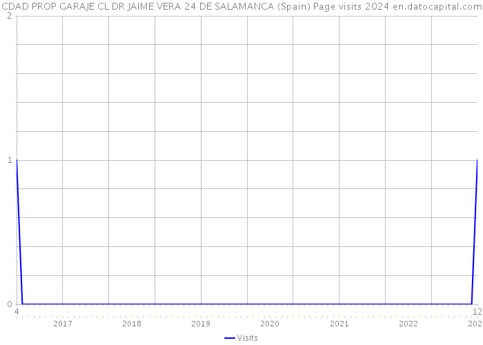 CDAD PROP GARAJE CL DR JAIME VERA 24 DE SALAMANCA (Spain) Page visits 2024 