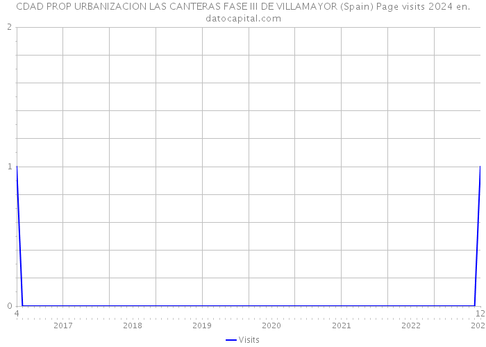 CDAD PROP URBANIZACION LAS CANTERAS FASE III DE VILLAMAYOR (Spain) Page visits 2024 