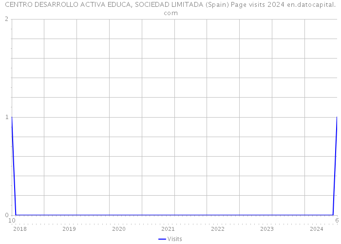 CENTRO DESARROLLO ACTIVA EDUCA, SOCIEDAD LIMITADA (Spain) Page visits 2024 