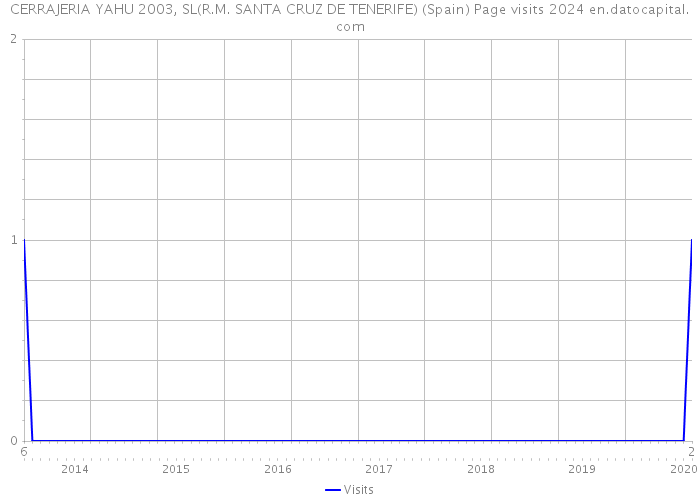 CERRAJERIA YAHU 2003, SL(R.M. SANTA CRUZ DE TENERIFE) (Spain) Page visits 2024 