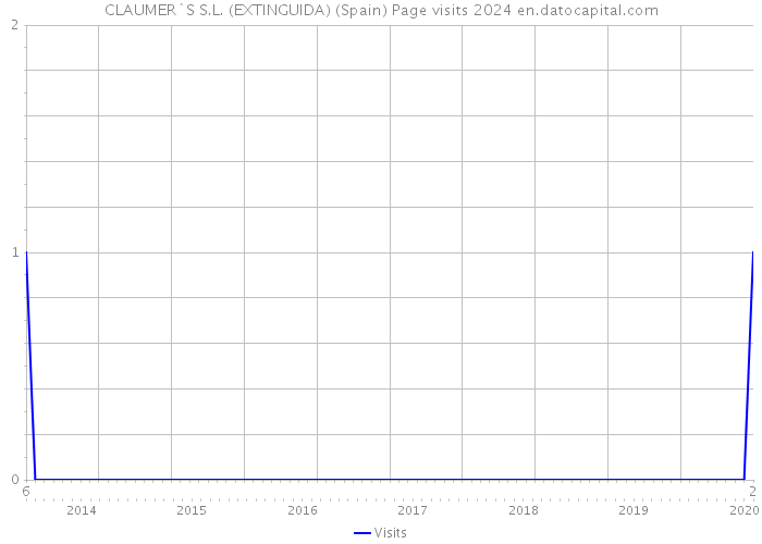 CLAUMER`S S.L. (EXTINGUIDA) (Spain) Page visits 2024 