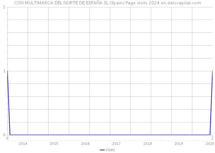 CON MULTIMARCA DEL NORTE DE ESPAÑA SL (Spain) Page visits 2024 