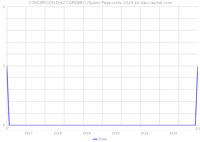 CONCEPCION DIAZ CORDERO (Spain) Page visits 2024 