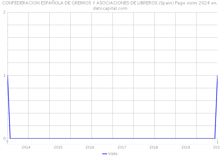 CONFEDERACION ESPAÑOLA DE GREMIOS Y ASOCIACIONES DE LIBREROS (Spain) Page visits 2024 