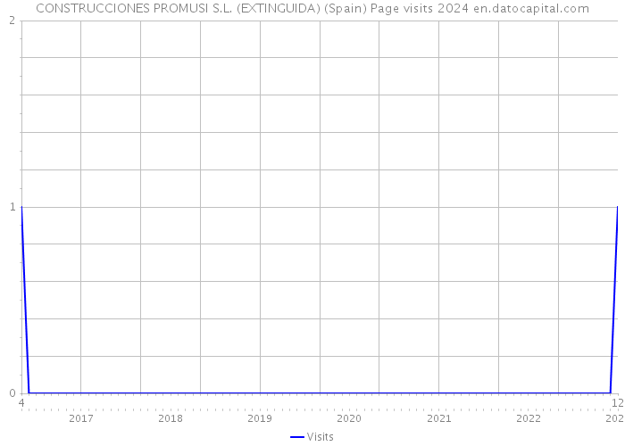 CONSTRUCCIONES PROMUSI S.L. (EXTINGUIDA) (Spain) Page visits 2024 