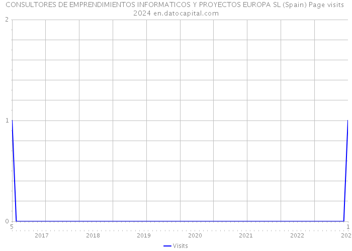 CONSULTORES DE EMPRENDIMIENTOS INFORMATICOS Y PROYECTOS EUROPA SL (Spain) Page visits 2024 