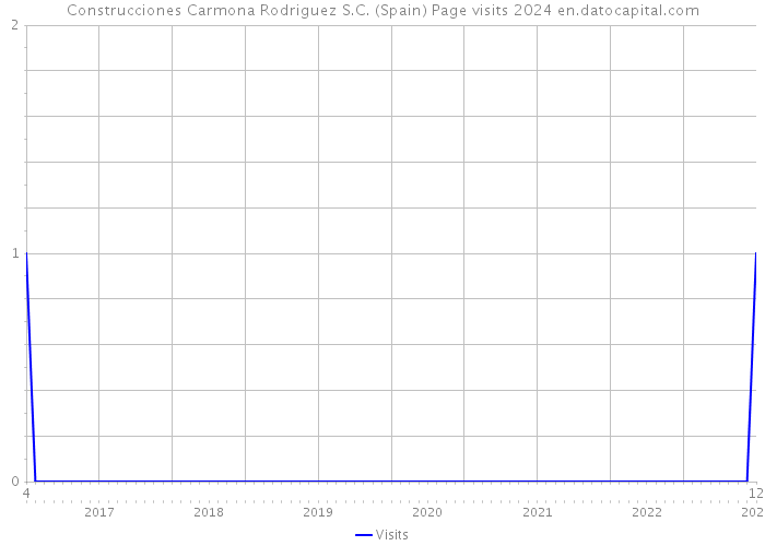 Construcciones Carmona Rodriguez S.C. (Spain) Page visits 2024 