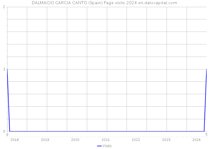 DALMACIO GARCIA CANTO (Spain) Page visits 2024 