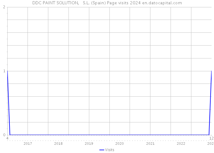 DDC PAINT SOLUTION, S.L. (Spain) Page visits 2024 