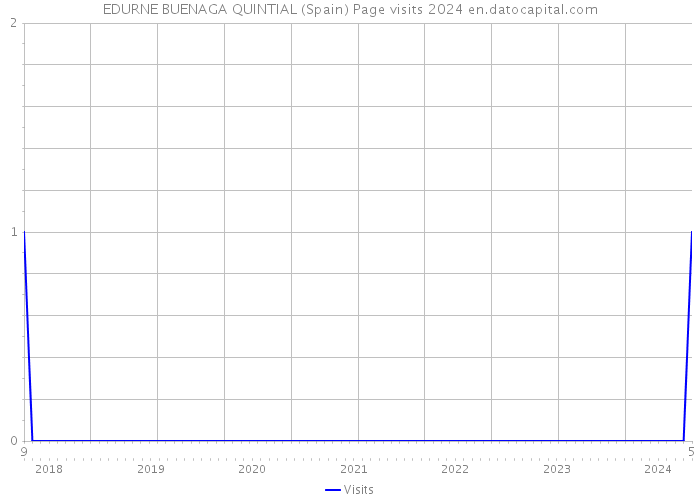 EDURNE BUENAGA QUINTIAL (Spain) Page visits 2024 