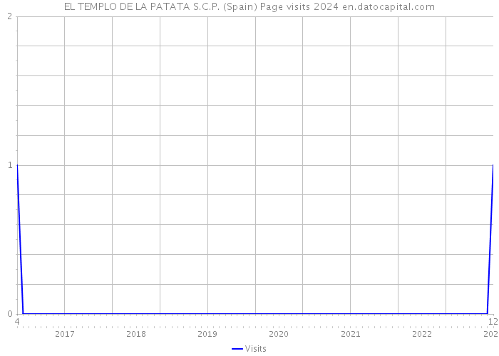 EL TEMPLO DE LA PATATA S.C.P. (Spain) Page visits 2024 