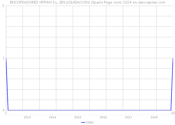 ENCOFRADORES VIFRAN S.L. (EN LIQUIDACION) (Spain) Page visits 2024 
