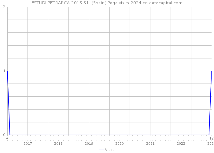 ESTUDI PETRARCA 2015 S.L. (Spain) Page visits 2024 